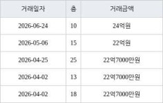 서울 신계동 용산e-편한세상 84㎡ 24억원에 거래