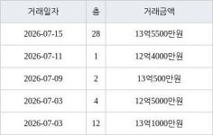 수원 하동 광교호수마을 호반써밋 84㎡ 13억500만원에 거래