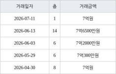 서울 문정동 문정시영 25㎡ 7억원에 거래