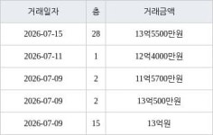 수원 하동 광교호수마을 호반써밋 84㎡ 13억원에 거래