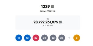 로또 1239회 당첨번호 ’11·13·22·32·33·36′…1등 13명, 22억원씩