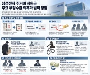 [법조 인사이드] 계약서 평수 줄이고 ‘월세깡’… 삼성전자 ‘부정수급’, 해고·사기죄 될까