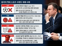 ‘축구 황제도 예외없다’… 佛 스타 음바페 ‘마오쩌둥 독재자’ 발언에 中 시장 퇴출 위기