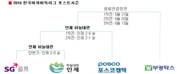 디펜딩 챔프 인제 하늘내린, 챔피언결정전 진출 