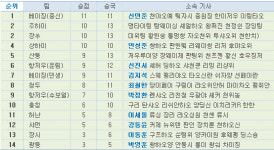  양신 갑조리그 3연승 합창