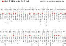 박정환ㆍ이세돌 등 한국 6명 32강… 딥젠고도 승리