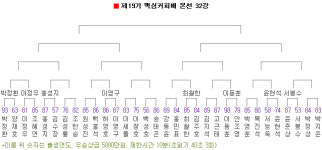 65세 최고령 서봉수, 17위 윤준상 꺾었다