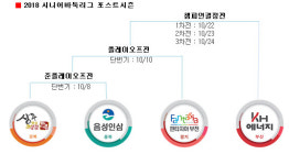 조치훈의 KH에너지, 정규시즌 2연패