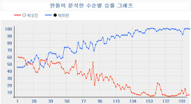 박하민, 박상진의 12연승 저지하며 13연승