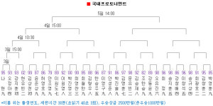 국수산맥 국제바둑대회 개막… 대진 확정