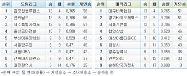  김포원봉루헨스ㆍ대구바둑협회, 내셔널바둑리그 정규시즌 우승