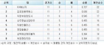 조치훈의 KH에너지, 드디어 단독 선두