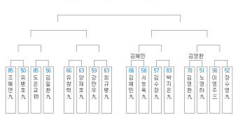 일흔 노장의 대착각, 95% 이긴 바둑을…