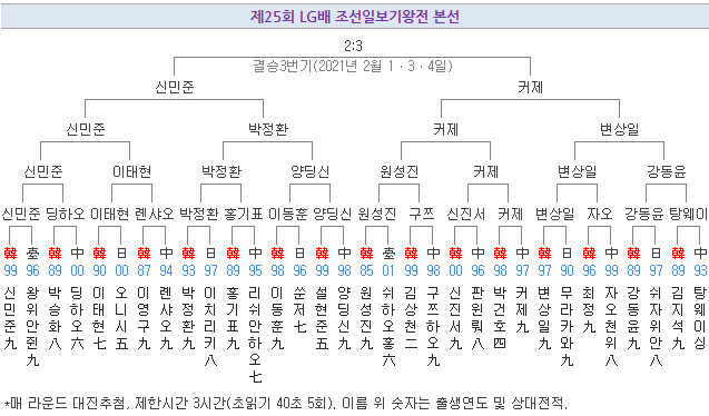 LG배 바둑 대회, 커제의 반칙패로 결승전 원점…최종 우승자 재개 예정