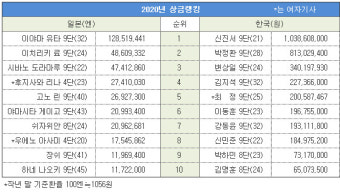 신진서보다 더 번 이야마, 10년 연속 일본 상금왕