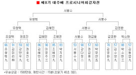 68세 서봉수 9단, 최고령 우승 기록