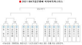 최정ㆍ오유진 합류, IBK기업은행배 대진 外