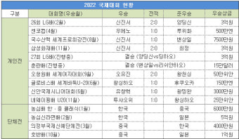 2022년, 신진서로 더 빛났다