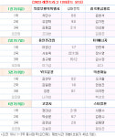2~5위가 6승5패, 레전드리그 12R 오더