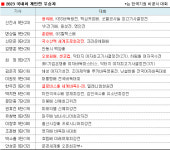 7관왕 신진서, 5관왕 최정