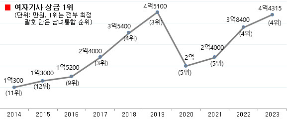 신진서 9단, 5년 연속 상금왕 등극 바둑계 주목