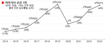 1승당 1309만원… 신진서, 4년 연속 상금왕