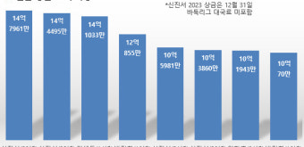 1승당 1309만원… 신진서, 4년 연속 상금왕