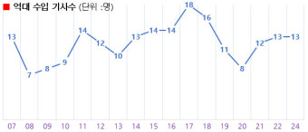 1승당 1309만원… 신진서, 4년 연속 상금왕