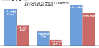1승당 1309만원… 신진서, 4년 연속 상금왕