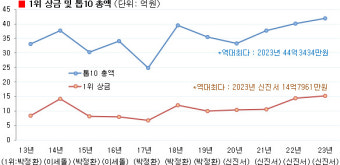 1승당 1309만원… 신진서, 4년 연속 상금왕