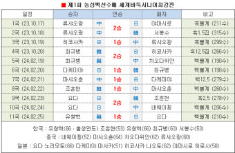 한일전 완승! 시니어 바둑삼국지도 한국 우승