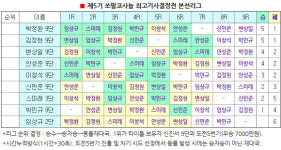 필라테스귄있다 | 변상일 4승2패, 스미레 2승5패