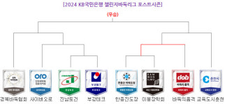 경북협회ㆍ춘천시, 정규리그 1위 차지