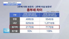 [절세미남 절세미녀] 다주택자 양도세와 종부세 줄이려면?…“주택 사전증여가 정답!”
