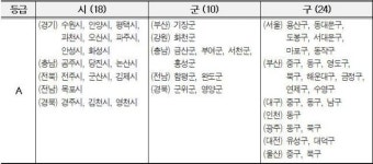 민선 7기 기초 단체장 49곳 공약실천 계획서 최고 등급 평가