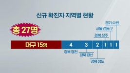 경북 코로나19 뚫렸다…상주·영천·경산서 5명 또 ‘확진’
