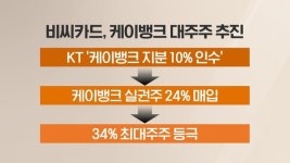 비씨카드, 케이뱅크 최대주주 된다…KT ‘우회로’ 찾나