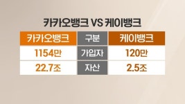 비씨카드, 케이뱅크 최대주주 된다…KT ‘우회로’ 찾나