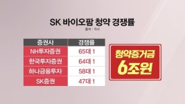 SK바이오팜 공모주 청약, 홈페이지 마비…‘6조원’ 몰려