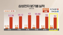 삼성전자 부문별 실적 발표…반도체 이익 5조 중반대 전망