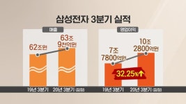삼성전자, 오늘 3Q 잠정실적 발표…영업익 10조 돌파 전망