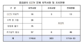 도로공사, 고속도로 졸음쉼터 CCTV 관리 엉망