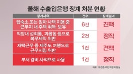 사택 살며 갭투자·재택근무 중 여행…수은 “내부통제 강화”