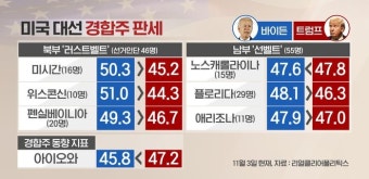 트럼프-바이든, 누가 웃을까…바이든 우세 속 경합주 초접전