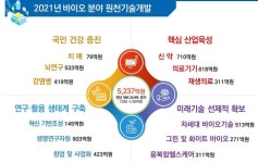 과기정통부 내년 바이오 R&D에 5237억원…올해比 25%↑