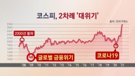 코스피, 3천 뚫었지만 ‘불안’…커지는 과열 논란