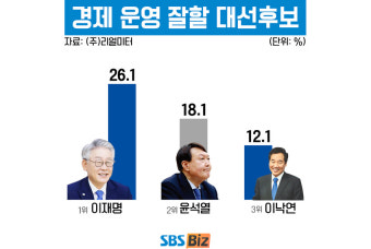 [여론조사3] ‘경제 대선후보’ 1위 이재명 2위 윤석열 3위 이낙연