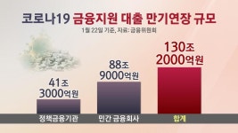 코로나 대출 또 연장…금융권 