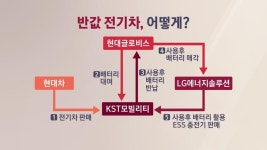 테슬라, 보고 있나?…현대차 “반값 전기차, 내가 먼저”