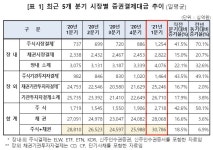 1분기 주식 일평균 거래대금 역대 최초로 1조원 넘어
